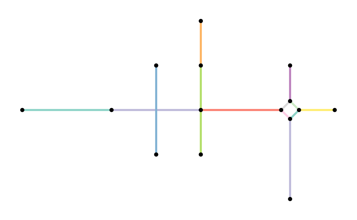 The green and pink edges are not considered connected when routing, for example. The green edge needs to be divided into two edges so endpoints connect. Keep in mind that the blue and purple crossing edges will also be subdivided in this process, because they do share a point at their intersection. (Copyright: tidygraph authors)
